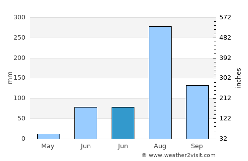 Muhammadābād average rain in June