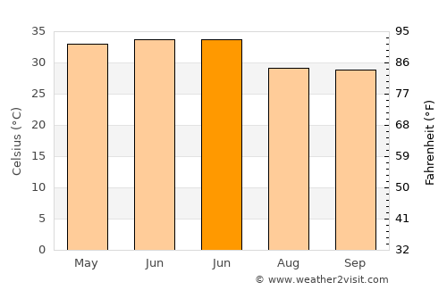 Muhammadābād average temperature in June