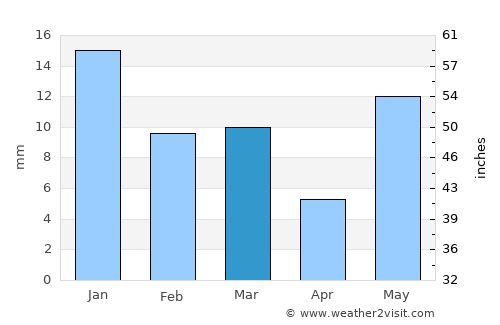 Muhammadābād average rain in March