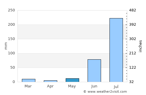 Muhammadābād average rain in May