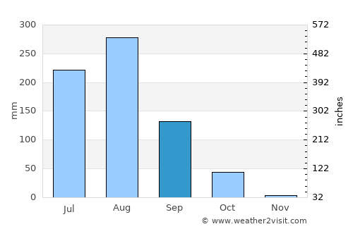 Muhammadābād average rain in September
