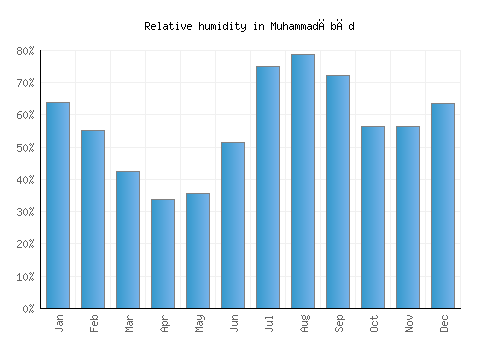 Muhammadābād relative humidity averages
