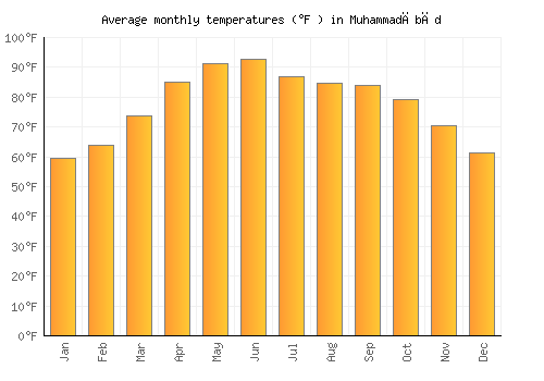 Muhammadābād average temperature chart (Fahrenheit)