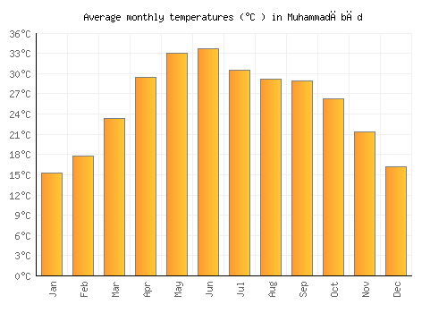 Muhammadābād average temperature chart (Celsius)
