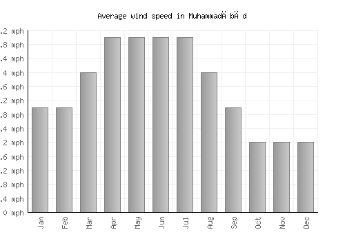 Muhammadābād average winspeed by month (mph)