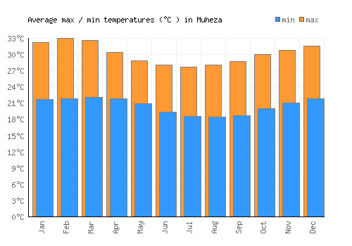 Muheza average minimum / maximum temperatures (Celsius)