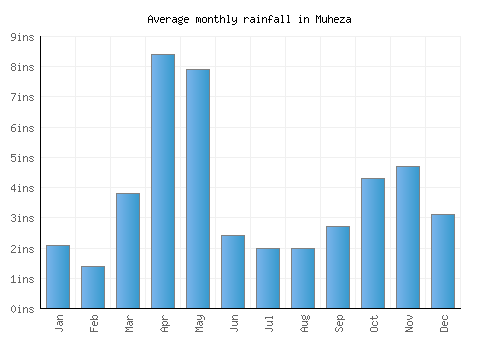 Muheza monthly rainfall chart (inches)