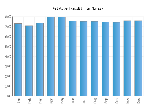 Muheza relative humidity averages