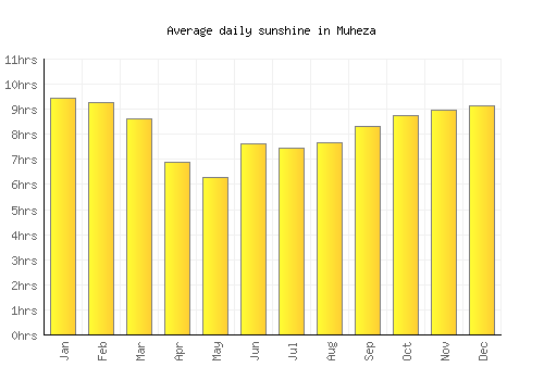 Muheza average daily sunshine chart