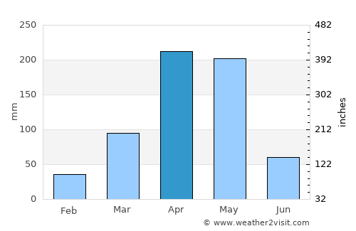 Muheza average rain in April