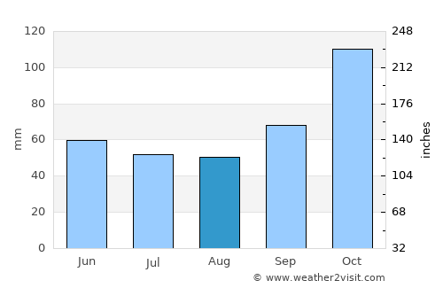 Muheza average rain in August