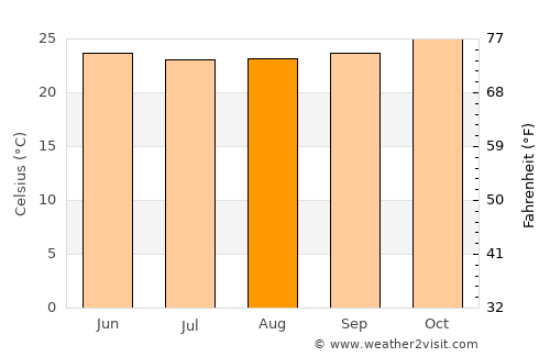 Muheza average temperature in August