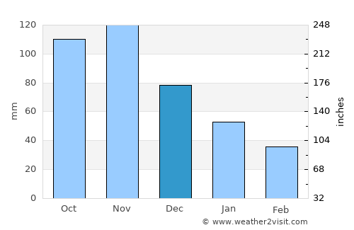 Muheza average rain in December