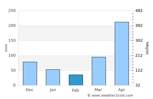 Muheza average rain in February