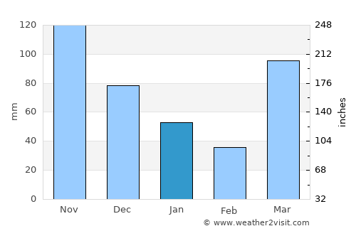 Muheza average rain in January