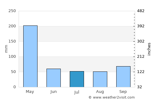 Muheza average rain in July