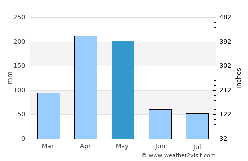 Muheza average rain in May