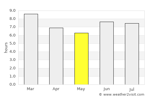 Muheza average rain in May