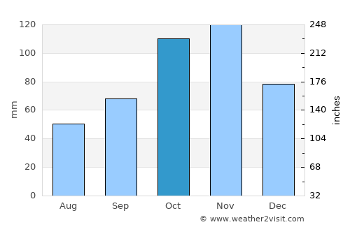 Muheza average rain in October