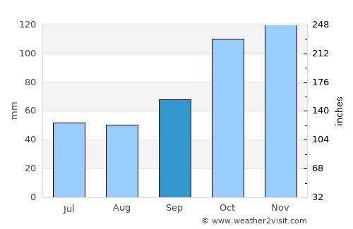 Muheza average rain in September