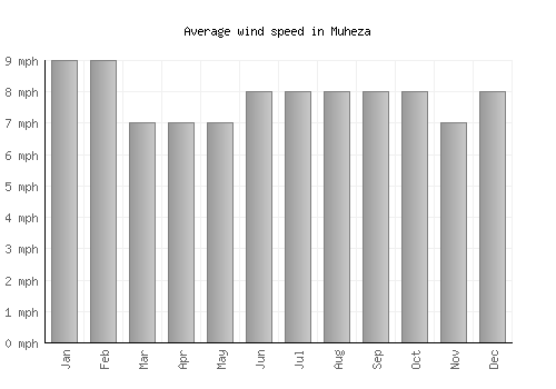 Muheza average winspeed by month (mph)