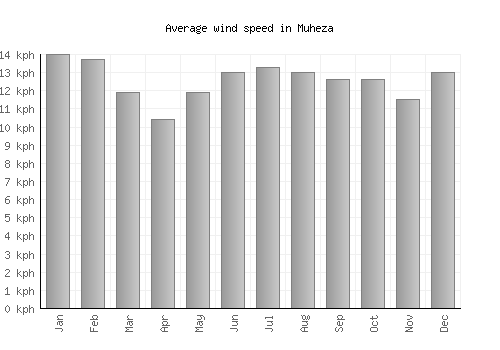 Muheza average winspeed by month (km/h)