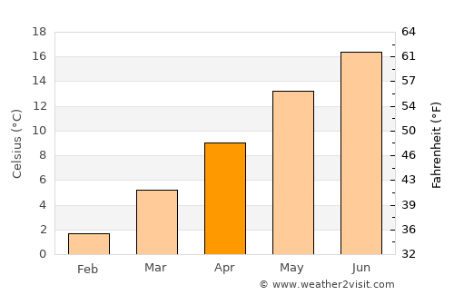 Mühlacker average temperature in April