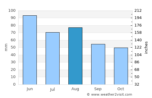 Mühlacker average rain in August