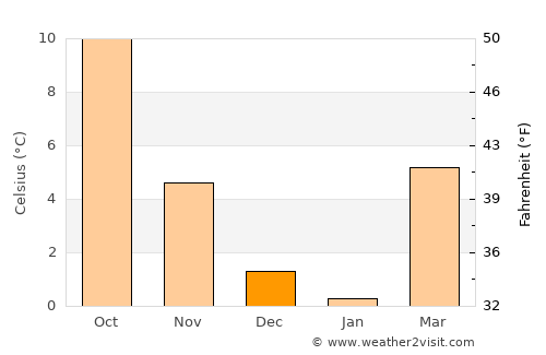 Mühlacker average temperature in December