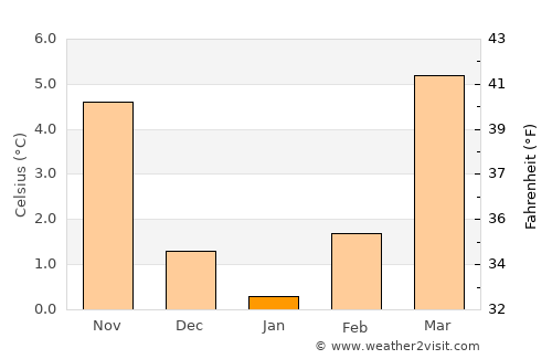 Mühlacker average temperature in January