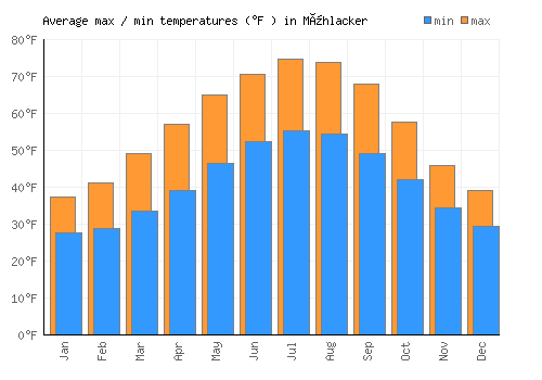 Mühlacker average minimum / maximum temperatures (Fahrenheit)