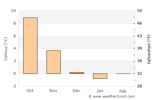 Mühlhausen average temperature in December