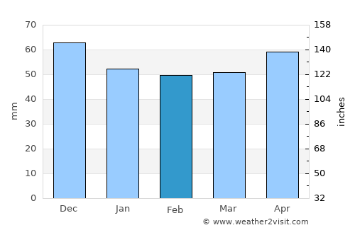 Mühlhausen average rain in February