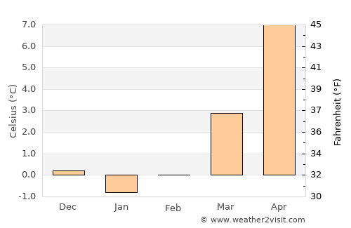 Mühlhausen average temperature in February