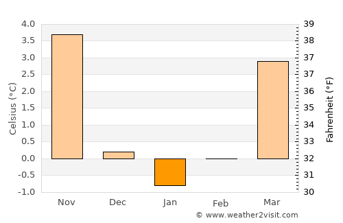 Mühlhausen average temperature in January