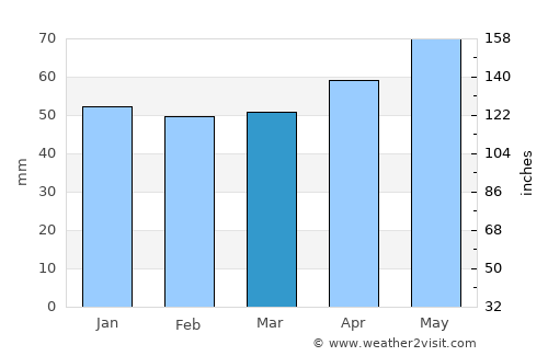 Mühlhausen average rain in March