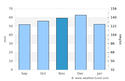 Mühlhausen average rain in November
