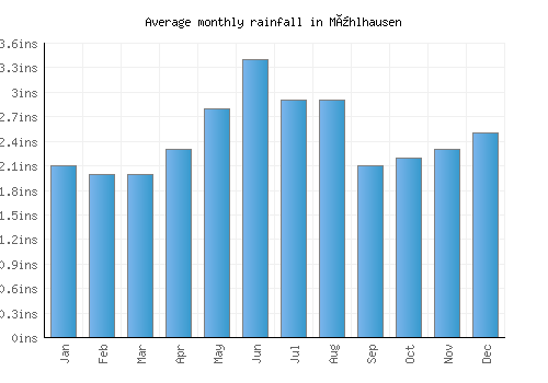 Mühlhausen monthly rainfall chart (inches)