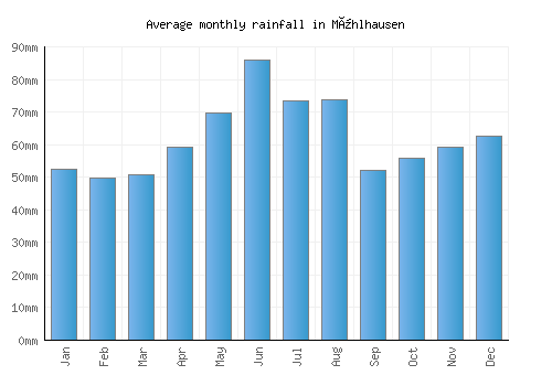 Mühlhausen monthly rainfall chart (mm)
