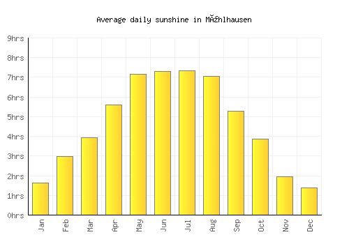 Mühlhausen average daily sunshine chart