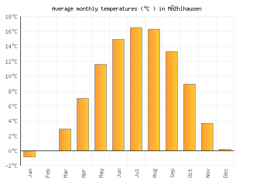 Mühlhausen average temperature chart (Celsius)