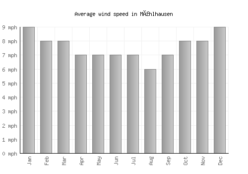 Mühlhausen average winspeed by month (mph)
