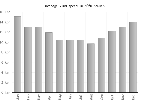 Mühlhausen average winspeed by month (km/h)