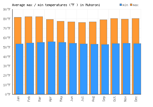 Muhoroni average minimum / maximum temperatures (Fahrenheit)