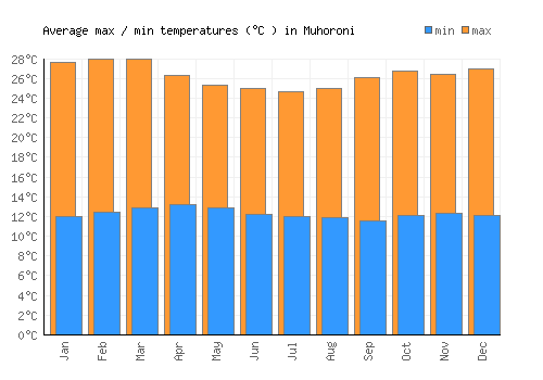 Muhoroni average minimum / maximum temperatures (Celsius)