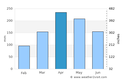Muhoroni average rain in April