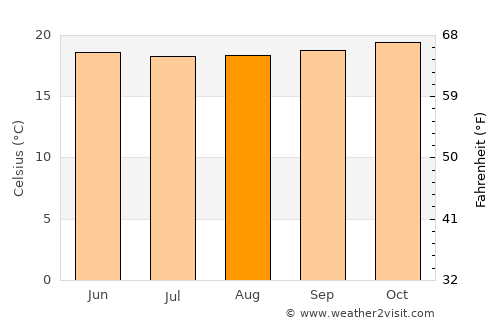 Muhoroni average temperature in August