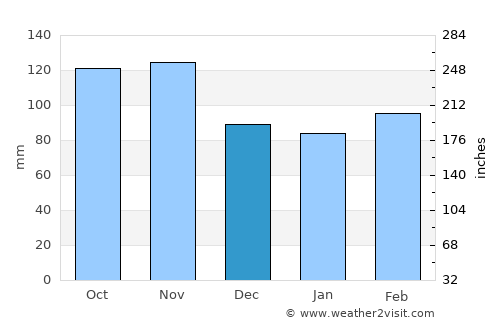 Muhoroni average rain in December