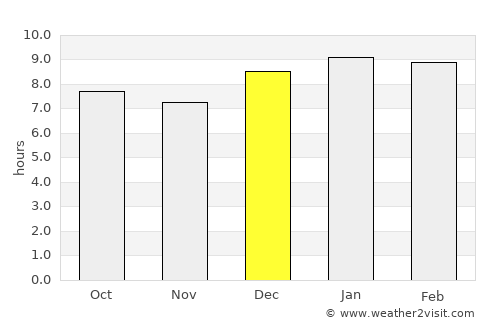 Muhoroni average rain in December