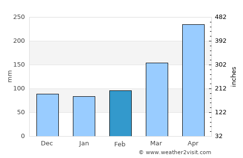 Muhoroni average rain in February